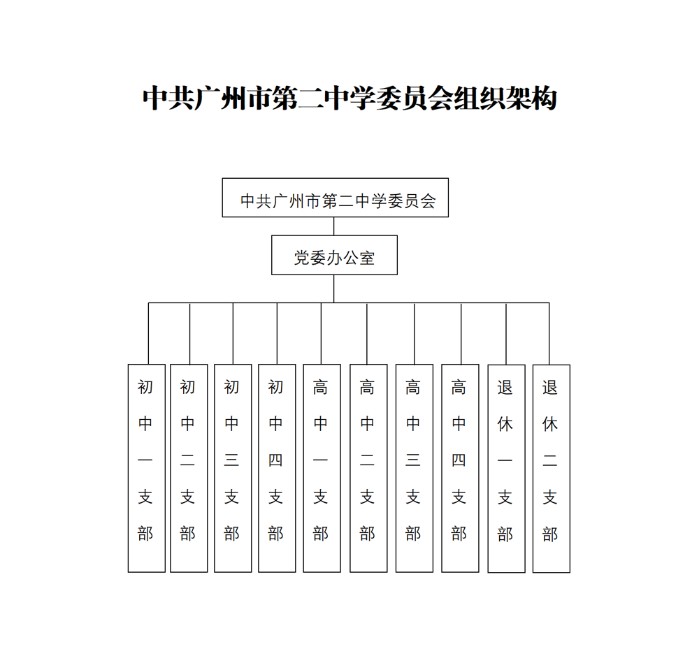 中共广州市第二中学第五届委员会党组织架构图及分工_01